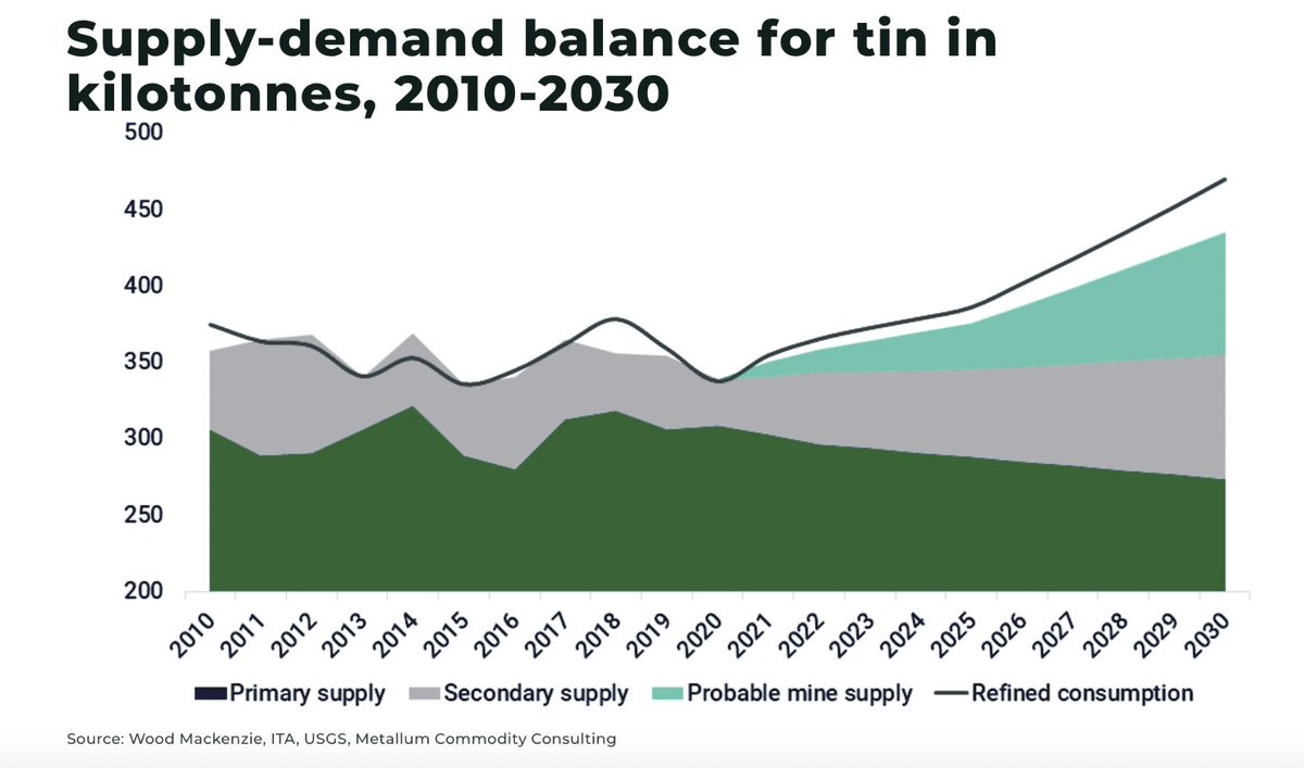 The_Evil_Trader's tweet photo. #Tin use growth rates about to double

Global semiconductor sales forecasted to increase by 13% in 2024

Solar production could double by 2030

New investments pretty much non existent

Geopolitical risk a threat to supply at any time

Demand is inelastic

Long $AFM.V  #TinBaron https://t.co/robffA8RQD