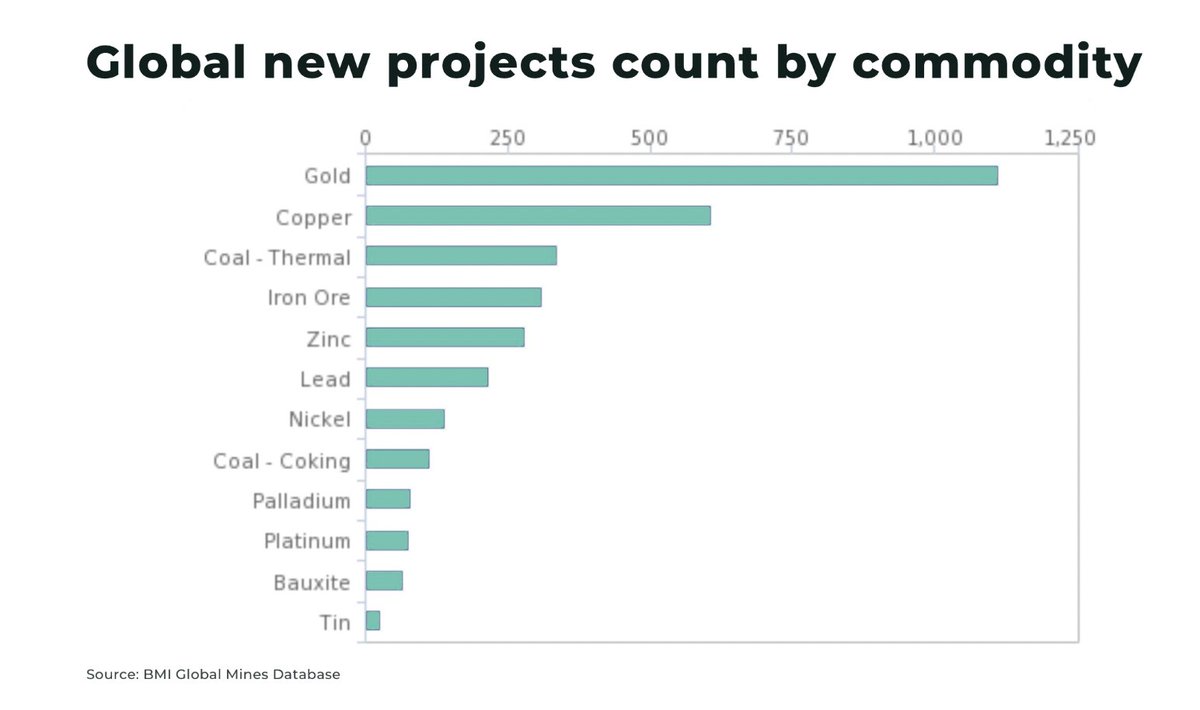 The_Evil_Trader's tweet photo. #Tin use growth rates about to double

Global semiconductor sales forecasted to increase by 13% in 2024

Solar production could double by 2030

New investments pretty much non existent

Geopolitical risk a threat to supply at any time

Demand is inelastic

Long $AFM.V  #TinBaron https://t.co/robffA8RQD