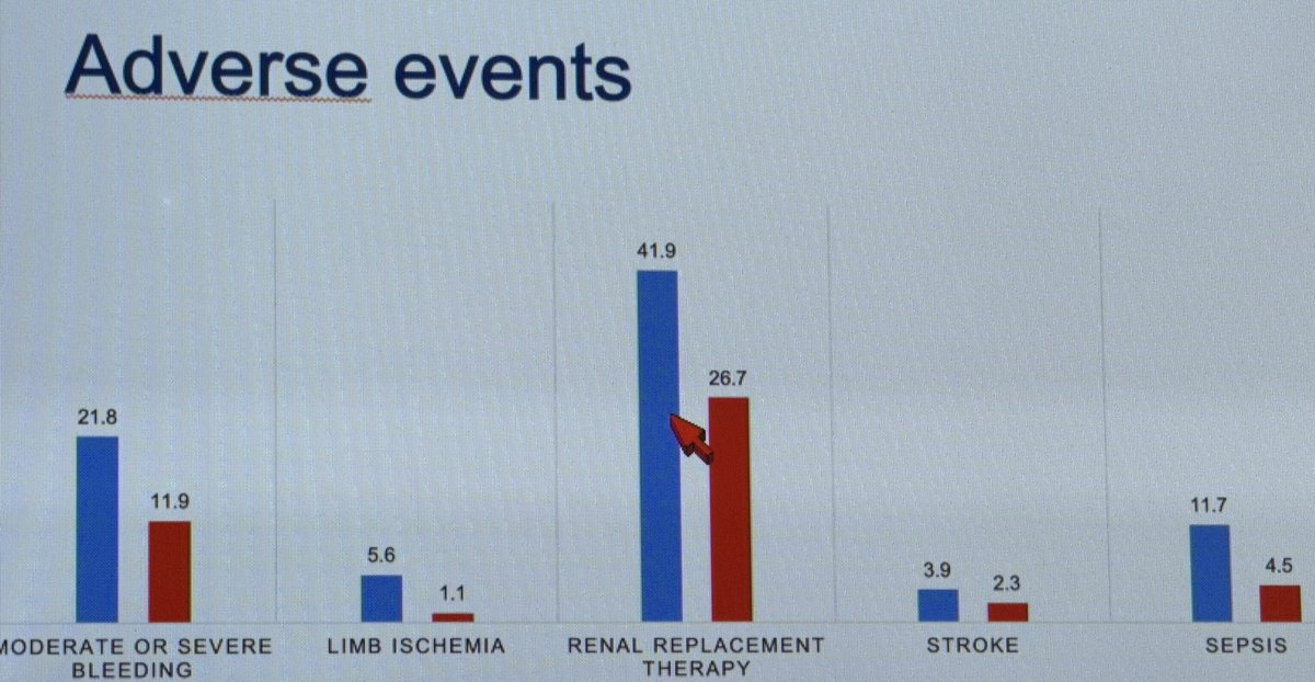 @KadoshBernard @ShashankSinhaMD @NavinKapur4 @manreetkanwar @JHMontfort10 @ReshadGaranMD @BurkhoffMd @JasonKatzMD MAIN point made at deep dive - the pt population in this trial represents MINORITY of STEMI shock - let’s NOT extrapolate data to other pop. These were: LVF only, shock w/in hours w/ lactate 4.5, LOW EF, MV CAD, no OHCA. AND what’s happening w/women? Vascular? Bleeding? 👀