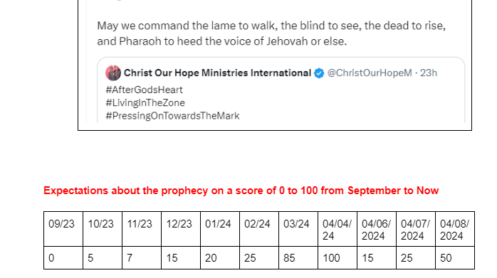 ChristOurHopeM's tweet photo. #PostMortemAnalysis
#SeekGodForMarriage
#GodIsAMatchmaker

I just made a table and a graph of what my expectations about the fulfilment of this prophecy from September 2nd, 2023 when I had it to the time I could sense a shift in what I was seeing happening differently [won't talk about details]- to the 04/05 that seemed to cause huge doubts in this prophecy- and then my response afterwards.

 04/06 was definitely my lowest point. My mind first thought I should simply move on, do what I thought I should have done had I not had the prophecy in the first place, that is date from a rational point. But I still needed to finish my "homework" that is the post-mortem analysis.

Somehow working on the postmortem analysis on 04/07 seemed to show me that I might have overblown the crisis of what happened on 04/05. I went back through the DM of our conversation, marking with Scriptures what was said and who said it, and what was consistent with Scriptures or inconsistent. The picture that emerged was different from what I had formed on the day itself [04/05]- and the day after [04/06].  

I could see most of the misunderstanding was immaturity on both sides. I have my fair share of blame in what happened. 

After the post-mortem analysis, I sensed that I wanted to return to being anchored in the "prophecy"- that is in God- not my feelings about it or Stephany's response. Other people's opinions have never mattered from the beginning, so those don't count as they don't move my moods or shake my faith. 

Today, it is 04/08, which is  Day 1 post-mortem analysis completion.  This means Day 1 of praying to see what God has to say and can do regarding what happened on 04/05- and if it will be a resurrection or final death. Obviously, I am praying in faith, that is, believing in a resurrection. My first tweet today was "𝑫𝒂𝒚 1 𝒐𝒇 𝒂 𝒅𝒆𝒎𝒐𝒏𝒔𝒕𝒓𝒂𝒕𝒊𝒐𝒏 𝒐𝒇 𝒕𝒉𝒆 𝒓𝒂𝒘 𝒑𝒐𝒘𝒆𝒓 𝒐𝒇 𝑮𝒐𝒅"- and I believe this is the correct approach, considering that what is really at stake is whether God has spoken about this prophetic dream regarding marriage or not. If God has spoken, then He is the one who is being tested by Stephany, and He is the only One who can come to defend it. 

One of the prayer requests I have put in the Post-Mortem analysis is a PROPHECY CONFIRMATION to her personally, in the same way that Daniel had a repeat dream of what Nebuchadnezzar had seen. The reason I felt that Daniel 2 inspire me was how Nebuchadnezzar made it hard for the sorcerers, magicians, and prophets of Babylon to know what the statue dream was like, and Daniel had to pray to the Lord, and the Lord repeated the dream to Daniel himself. This gave confidence to Nebuchadnezzar that the interpretation of the dream would be accurate. 

Obviously this is one of the confirmation requests but it is not the only one. I have over 20 confirmation requests from the post-mortem analysis based on what happened on 04/05, as I believe ultimately the issue is spiritual [God-side], not relational [me and her].