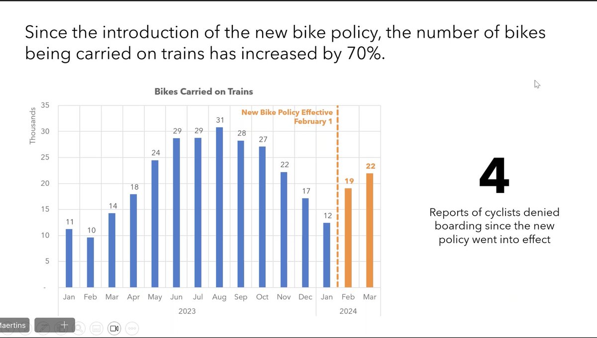 Watching the Metra Bicycle Working group meeting this evening... Metra says that since it started allowing bikes on all trains starting in February, they've seen a 70% increase in bicycles brought onto trains. #bikechi @streetsblogchi