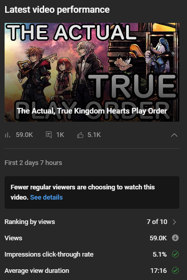 I was kind of hoping the fact this was a Kingdom Hearts video would convince the algorithm, but alas, I'm back to the old 'This video is performing well when we recommend it, and we have decided not to recommend it. Do better'