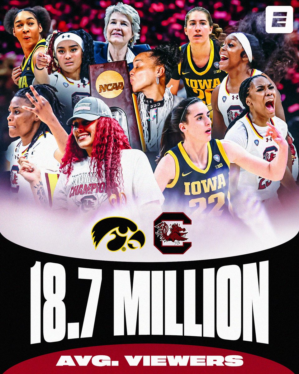 Preliminary numbers are out and the record for most-watched women’s college basketball game just keeps getting shattered 👏 

📈 Peaked at 24M viewers
📈 Up 285% from 2022 title game
📈 Up 89% from 2023’s then-record title game

via <a href="/ESPNPR/">ESPN PR</a>