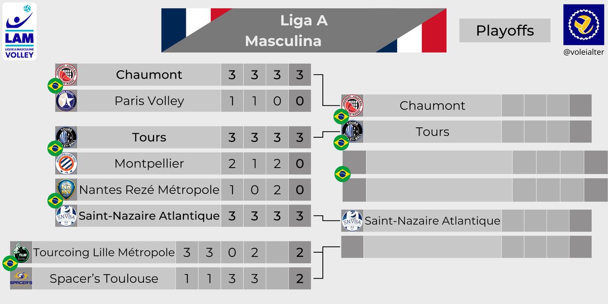 🇫🇷 | Quartas de final | Liga A M

Toulouse 3x2 Tourcoing
24x26/25x19/25x22/23x25/15x12