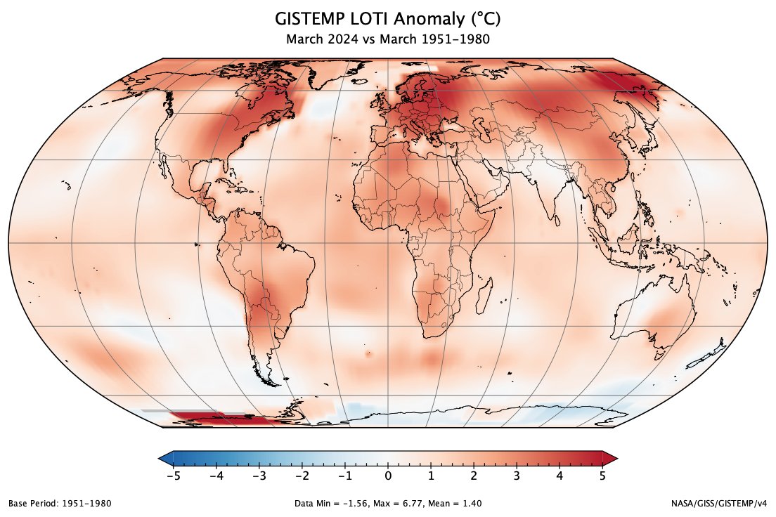 The monthly GISTEMP surface temperature analysis update has been posted. The global mean temperature anomaly for March 2024 was 1.39°C above the 1951-1980 March average. go.nasa.gov/2PakncL