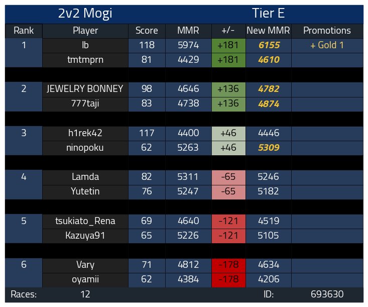 今シーズン初のGold🤭