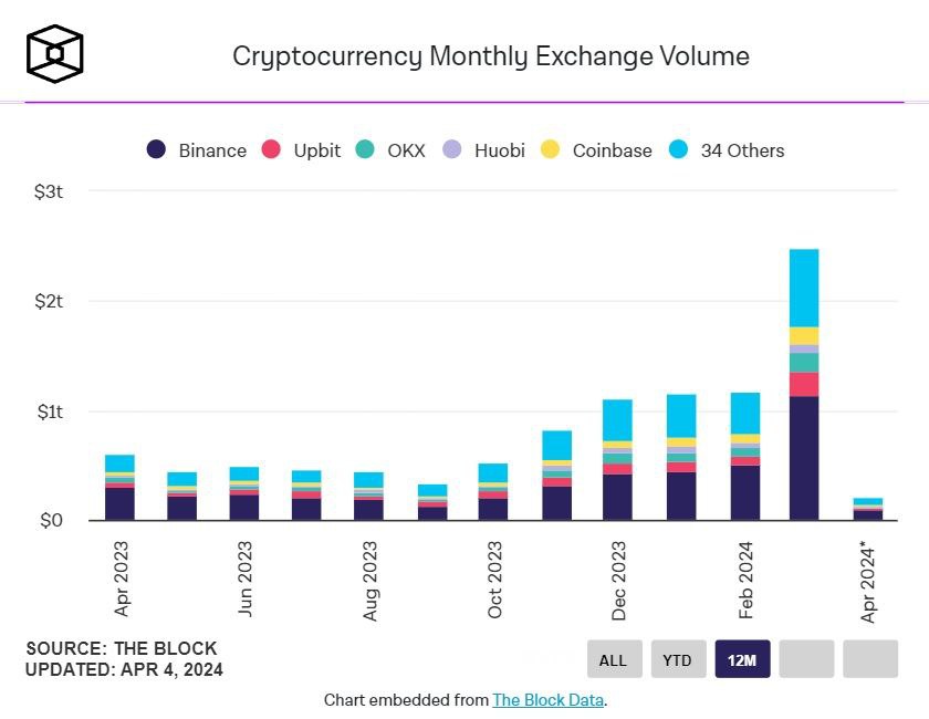 Crypto exchange monthly spot volume doubled in March, reaching nearly $2.5 trillion for first time since 2021 h/t @TheBlock__