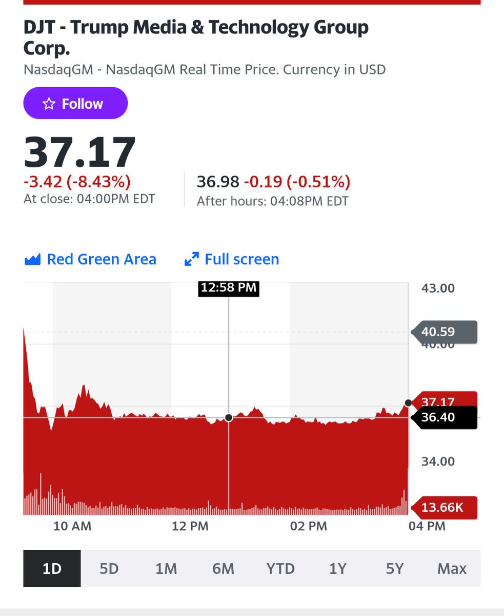 Truth Social stock keeps going down faster than @RepMTG with Trump while visiting Mar-A-Largo.