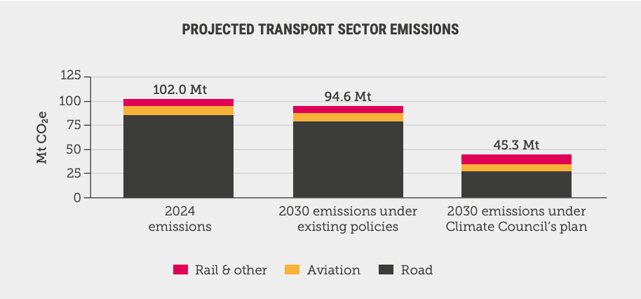 climatecouncil's tweet photo. Our Head of Policy and Advocacy @JR_Rayner spoke to @rwillingham on ABC Melbourne Mornings today about our plan to halve climate pollution from transport by 2030.
Here's what she said 🧵📻
#AusPol #SeizetheDecade https://t.co/PzQBUbjE9E