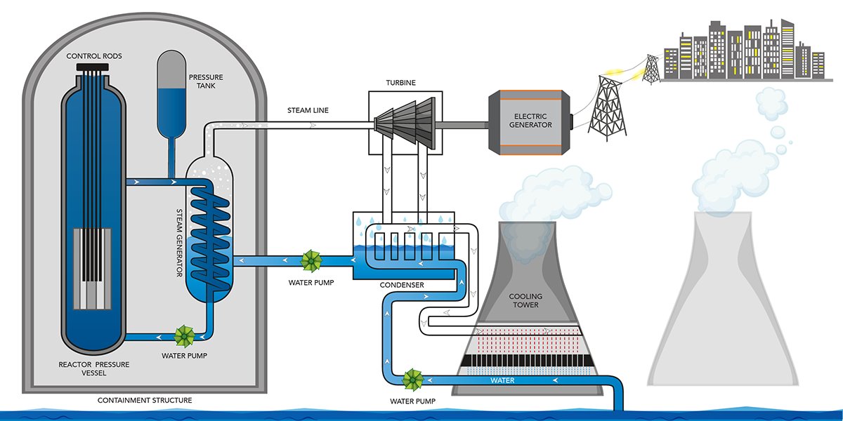 DID YOU KNOW? More than 65% of the commercial reactors in the U.S. are pressurized water reactors.   The water in the core is heated by nuclear fission and then pumped into heat exchanger tubes.   The tubes heat a water source to create steam, that then produce electricity.