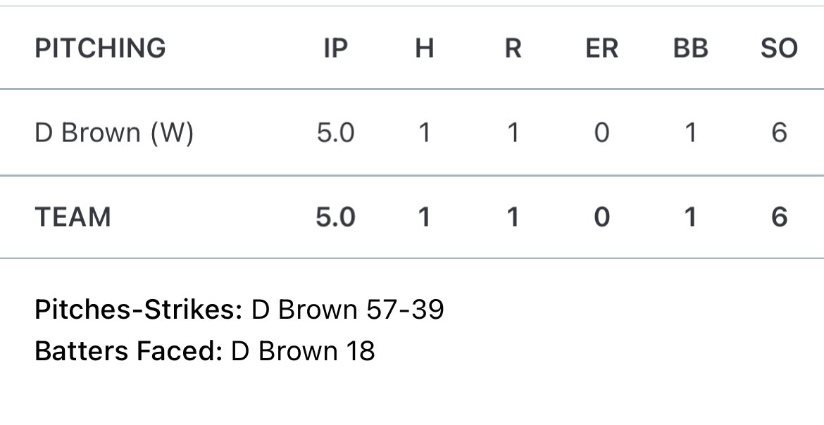 Dean Brown had a day!!! 
Let’s GO!! 🖤⚾️
