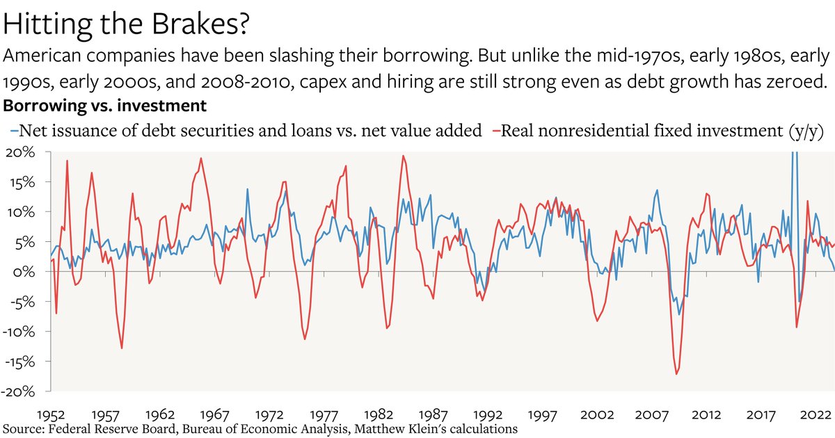 New at THE OVERSHOOT: Why Have Rate Hikes Not Done Anything? theovershoot.co/p/why-have-rat… <-- Houseolds and businesses have responded to higher interest rates by issuing less debt, yet the shift from borrowing to saving has not affected real output, consumer spending, or employment