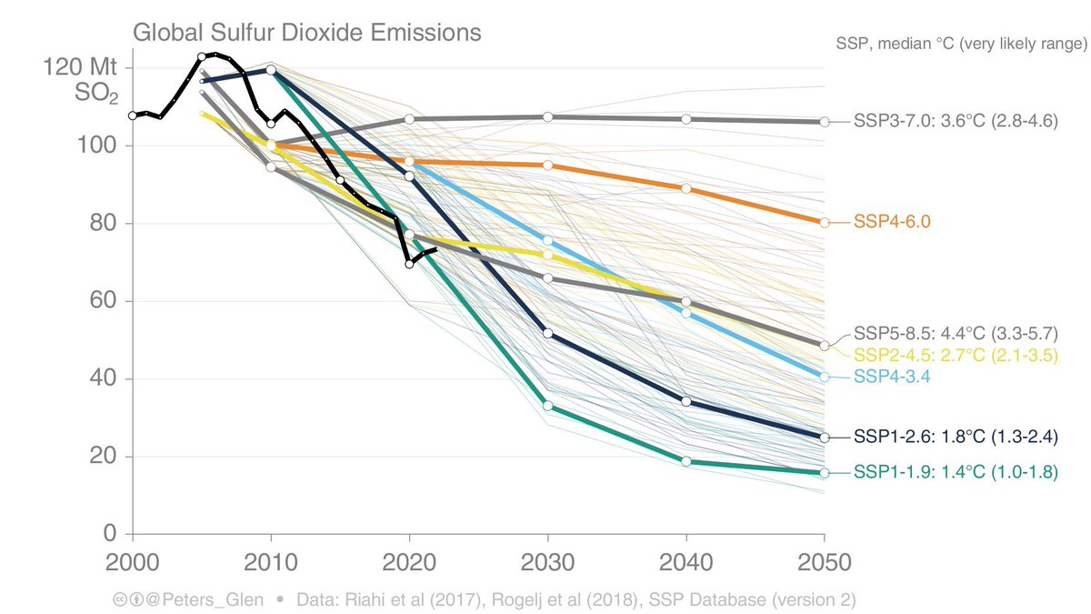 It’s worth noting that a large scale reduction of aerosol pollution is already included in our climate mitigation scenarios where we limit warming to well below 2C. To imply we have to choose between millions of deaths per year and a warmer future is a false dichotomy.