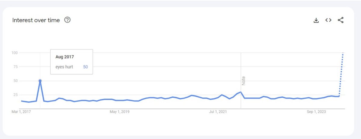 Google trends for "eyes hurt". Guess what happened in 2017...