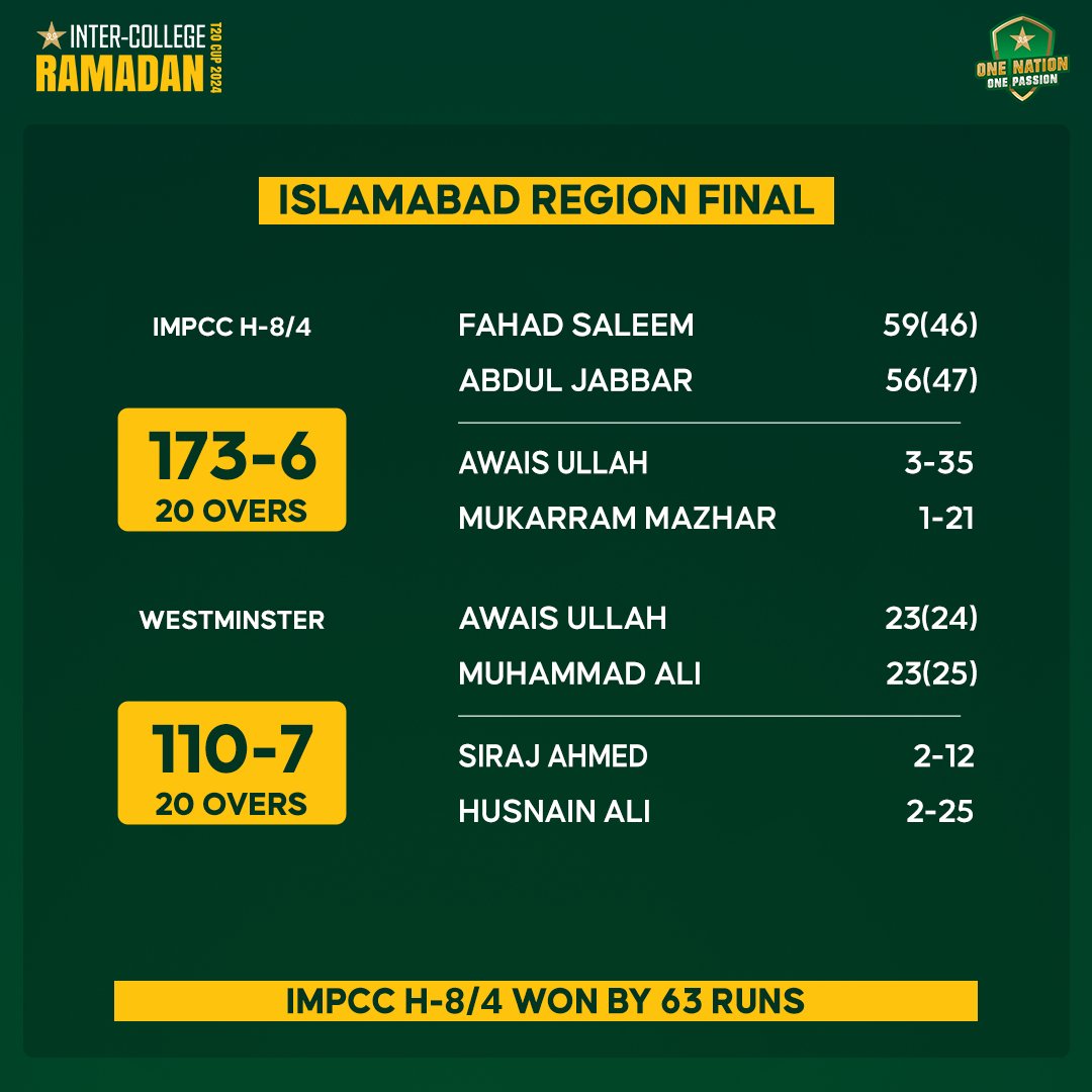 IMPCC H-8/4 claim the Inter-College Ramadan T20 Cup 2024 - Islamabad Region title by beating Westminster in the final 🏏 Scorecard ➡️ crichq.com/matches/114207… Match report ➡️ pcb.com.pk/news-detail/in…