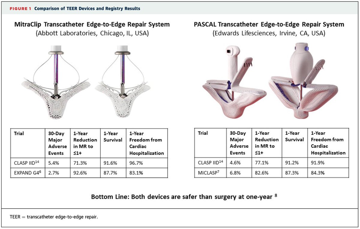 Grateful for the opportunity to reflect on @PhilippLurz’ amazing work with the MiCLASP trial @JACCJournals. Bottom line - whether with MitraClip or PASCAL, M-TEER is significantly safer than surgery! @DonalErwan