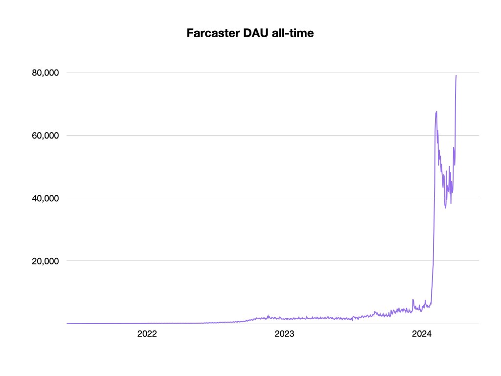 DAU since we started counting in June 2021