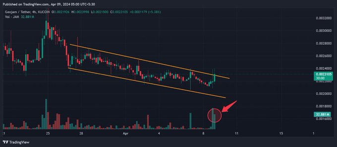 Jam broke the downtrend with a green big volume candle giving me another reason to add more into my portfolio💸  $JAM<a href="/tag/coachella"class="tags"><span>#coachella</span></a>