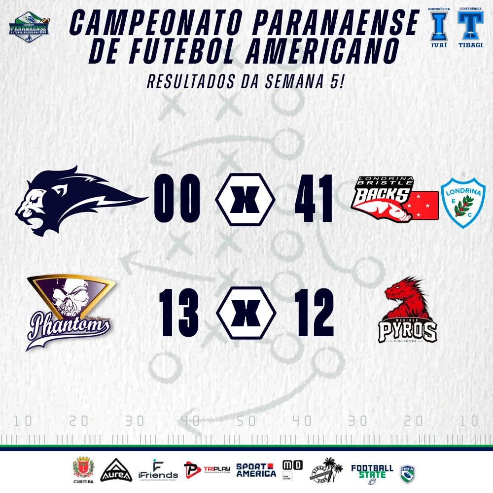 Confira os resultados das partidas do final de semana!
Acesse o site e veja a tabela completa. 

fpfa.com.br

#FPFA #FOOTBALLSTATE #FUTEBOLAMERICANO #INCENTIVOESPORTECURITIBA #INCENTIVOSOLIDÁRIOPMC