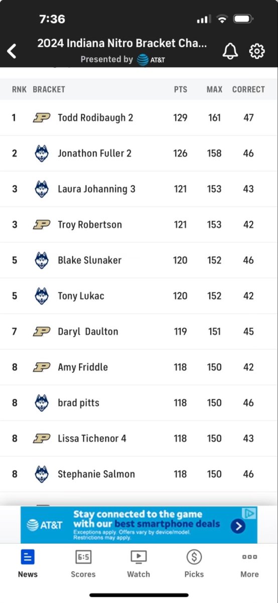 IndianaNitro's tweet photo. Here’s our leader board headed into tonight’s title game between Purdue and UConn.
Thanks to everyone who participated in our annual #NitroBracketChallenge
Good luck to those still alive! https://t.co/pEM7CWGfCO