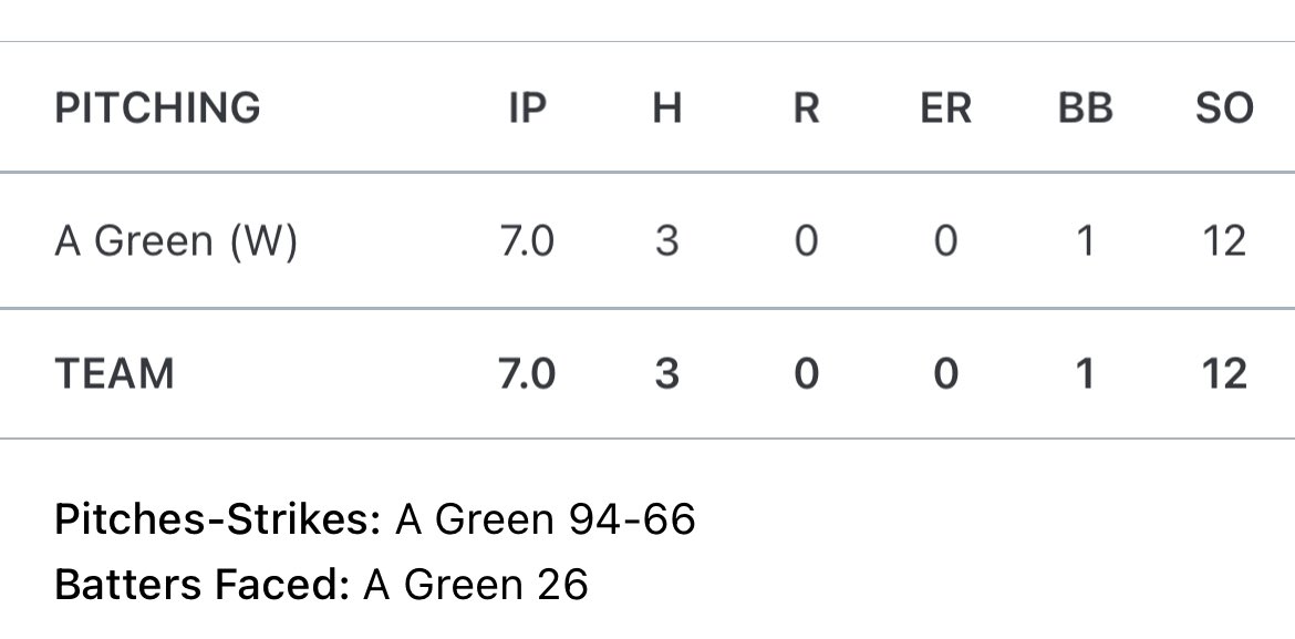 Aiden Green (@aidengreen06) on Twitter photo Great 7-0 win over Tahanto in my first outing of the year
1 for 3 at the plate w/ a sacrifice
@NoreastersBall <a href="/CoachTrotta/">Matt Trotta</a> <a href="/GaelsAthletics/">Clinton Gaels Fan Club</a>
My pitching line: Great 7-0 win over Tahanto in my first outing of the year
1 for 3 at the plate w/ a sacrifice
@NoreastersBall <a href="/CoachTrotta/">Matt Trotta</a> <a href="/GaelsAthletics/">Clinton Gaels Fan Club</a>
My pitching line: