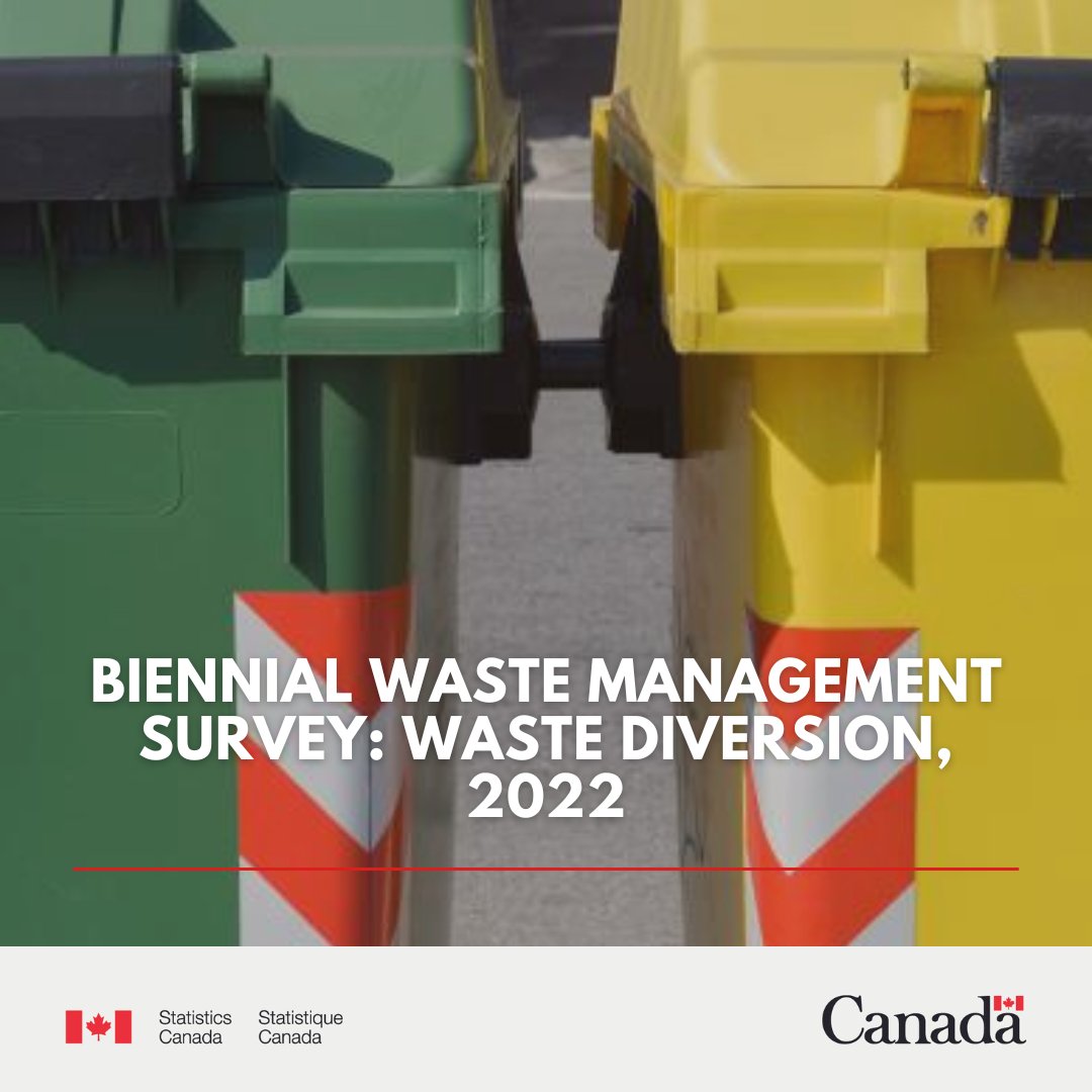 Canadian households and businesses diverted almost 10 million tonnes of waste from landfills in 2022, unchanged compared with 2020. www150.statcan.gc.ca/n1/daily-quoti…