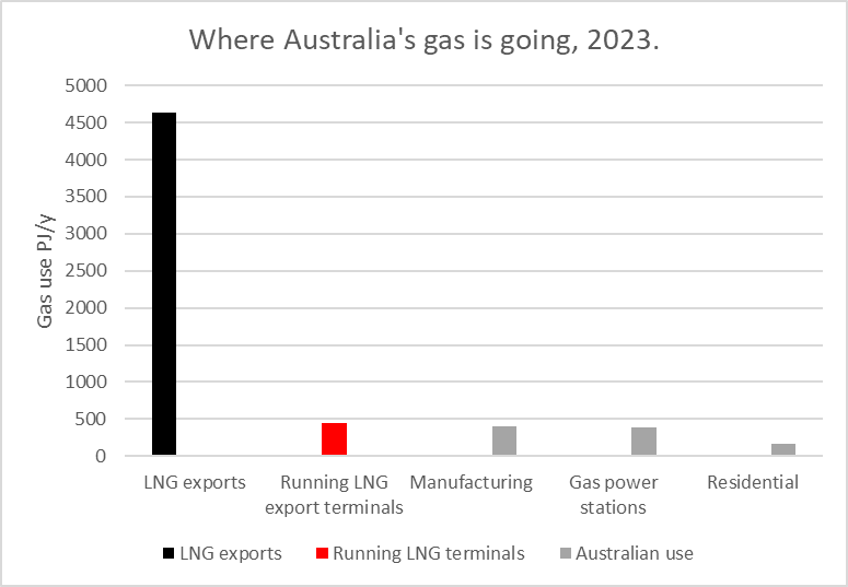 Apparently Australia, one of the worlds biggest gas exporters, is going start IMPORTING gas because we let foreign owned gas corporations export 80% of our gas and are too weak to keep a tiny bit more for ourselves. Who's running this country? dailytelegraph.com.au/business/austr…