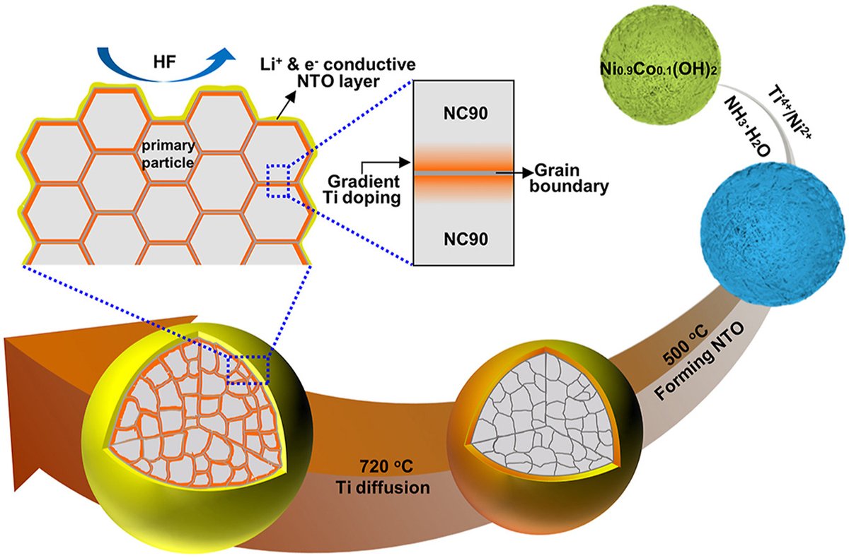 eScience_NKU's tweet photo. In situ surface engineering enables high interface stability and rapid reaction kinetics for Ni-rich cathodes ๏ผHao Jiang, Chunzhong Li and co-workers๏ผ
#LiIonBattery #LayeredOxideCathode #NiRichCathode #SurfaceCoating #GradientDoping #ReactionKinetics
https://t.co/Gnudr8JMIC https://t.co/HUrcyjkkOs
