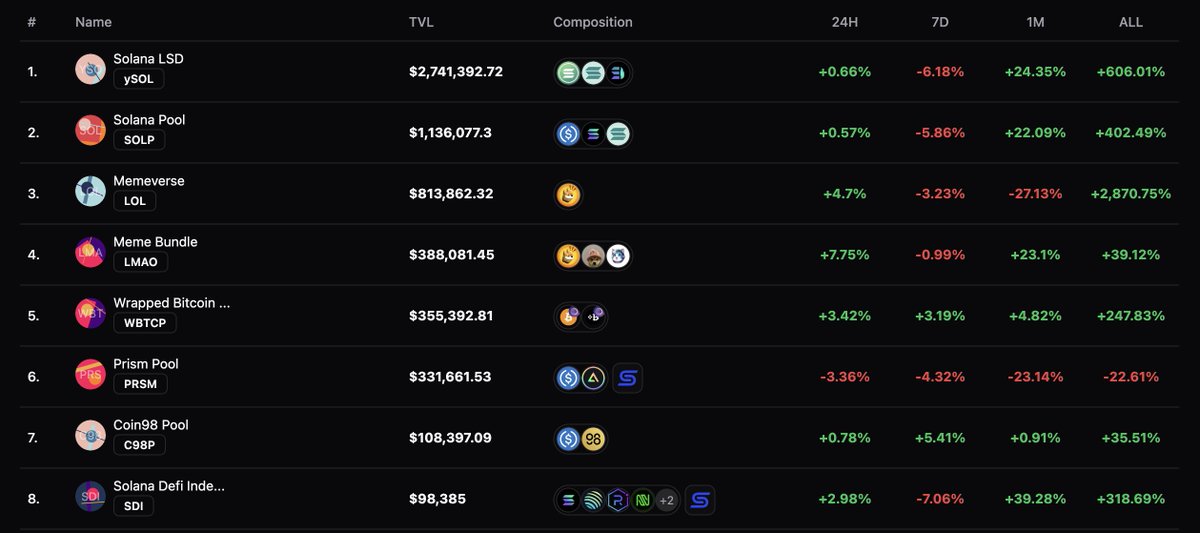 The time for on-chain funds on Solana is coming. @symmetry_fi lets anyone start or join an on-chain vault (eg., DeFi index, DePIN index etc.). Always loved Enzyme finance on Ethereum -- which for eg., has $230M AUM (v. $6.7M on Symmetry). A low fee environment combined with…