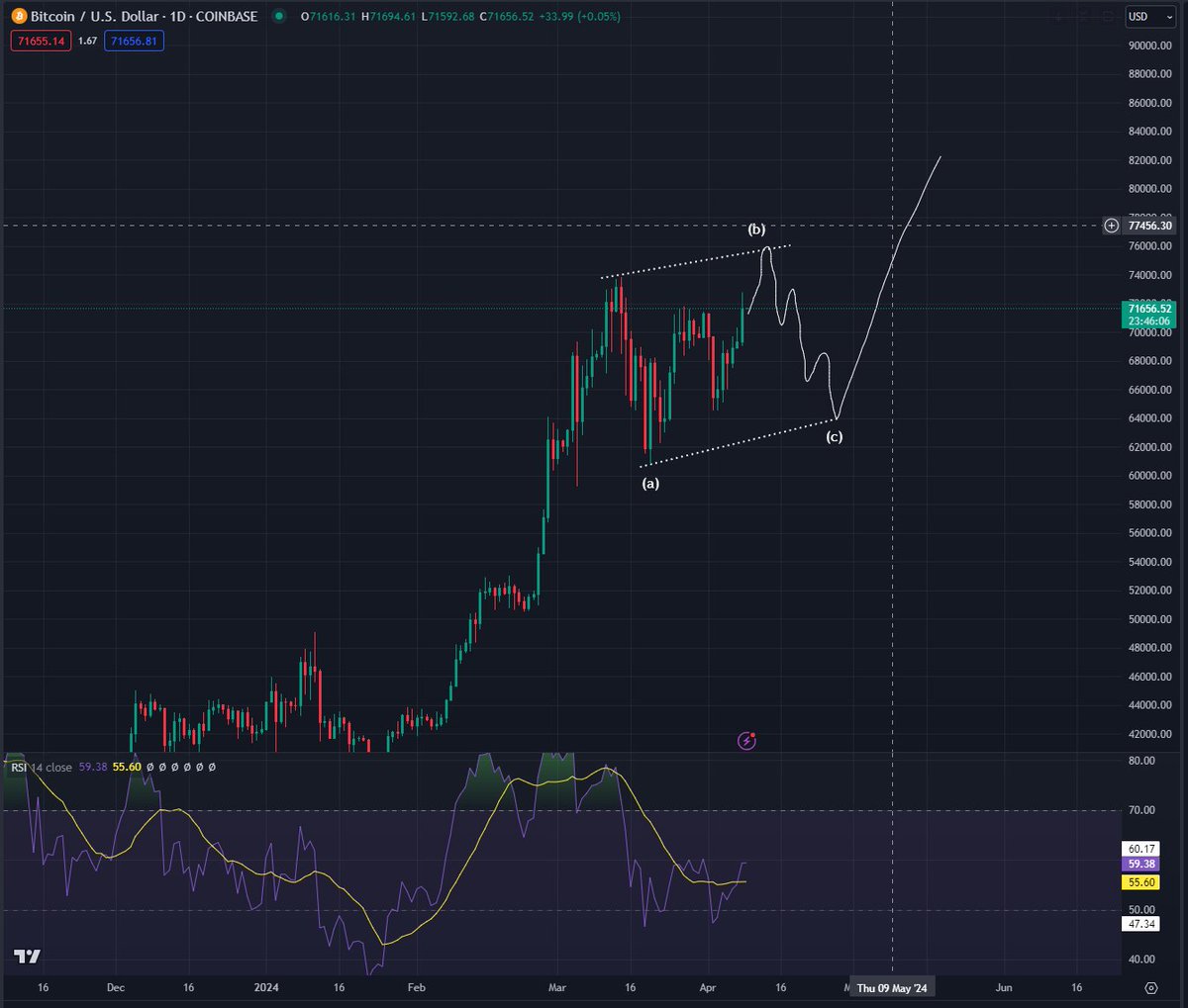 max pain on #btc is take out the highs, make everyone fomo back in and think its some kind of triangle breakout then BAM, fade back into the lower end of the range again before the real run up