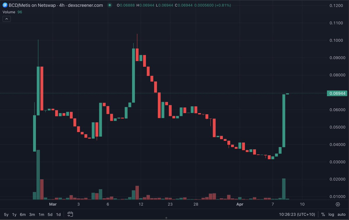 BlockchatDAO's tweet image. GM 👀

#BlockChat 

@metisl2 #Metis $Metis @MetisFdn 

t.me/blockchatnew