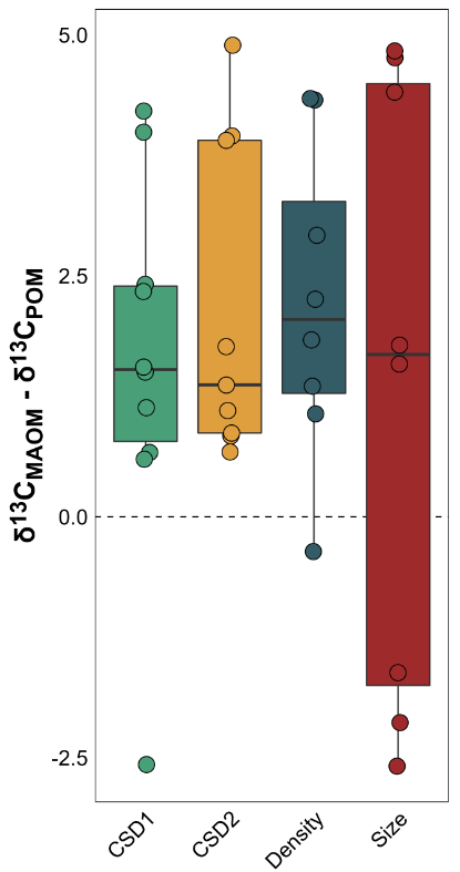 However, if we look a little deeper using isotopes, things get more interesting. When we compared the difference in 13C between POM and MAOM, we saw our conceptual definition (13C POM < 13C MAOM) started to break down when density fractionation wasn't used.