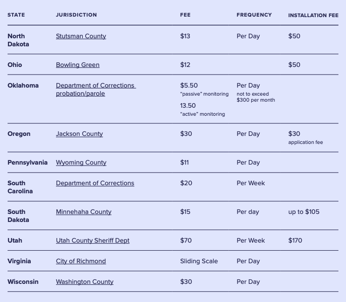 Tax season is upon us. For the hundreds of thousands of people on electronic monitoring, though, Tax Day is every day. EM forces people with incomes less than $20k/year to pay steep daily fees to the court system. User-funded justice is wrong. Data c/o @FinesandFeesJC