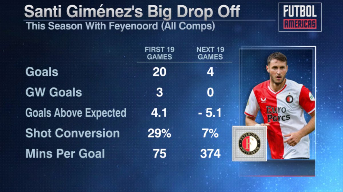 Tonight on #FutbolAmericas Santi Giménez is in a drought. . How will this impact his summer transfer value? Or not. 5:30PM PST @ESPNPlus