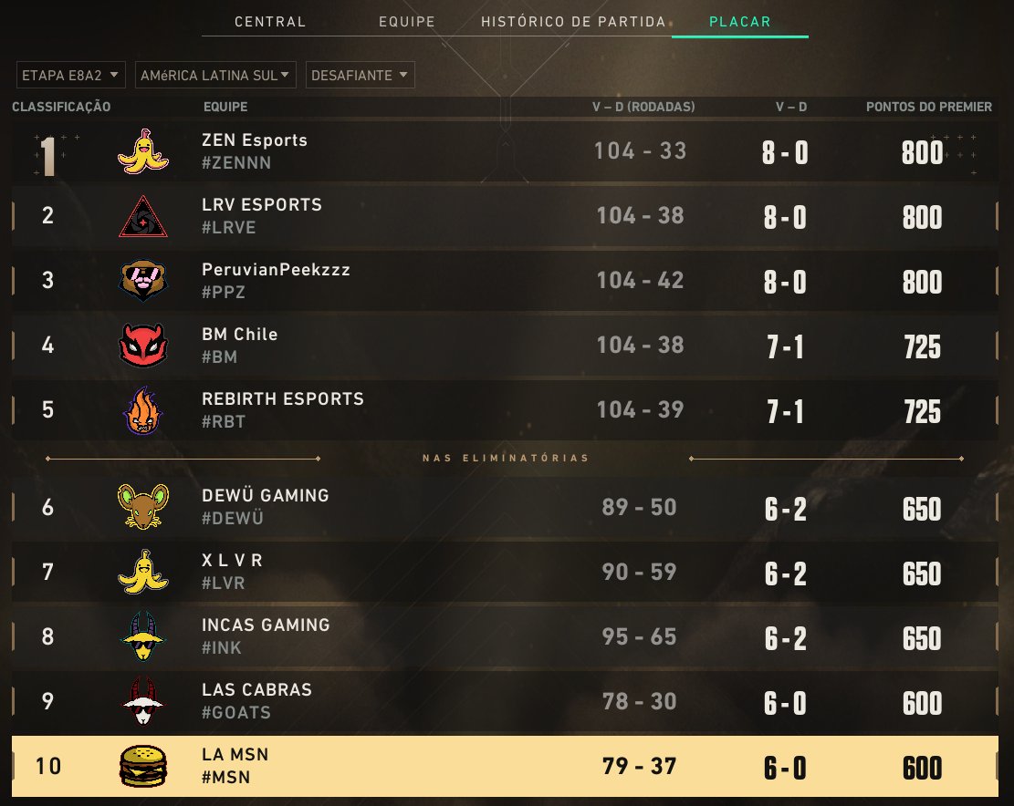 Con <a href="/ErKfps_/">Erick</a> <a href="/Fithozin/">UW ft</a> y <a href="/Xin_Trez/">XinTreZ</a> estamos en busqueda de un Flex o main smoker para terminar el premier, estamos TOP 10 de la tabla de premier para clasificar a la Liga ACE, cualquier cosa DM esta abierto.