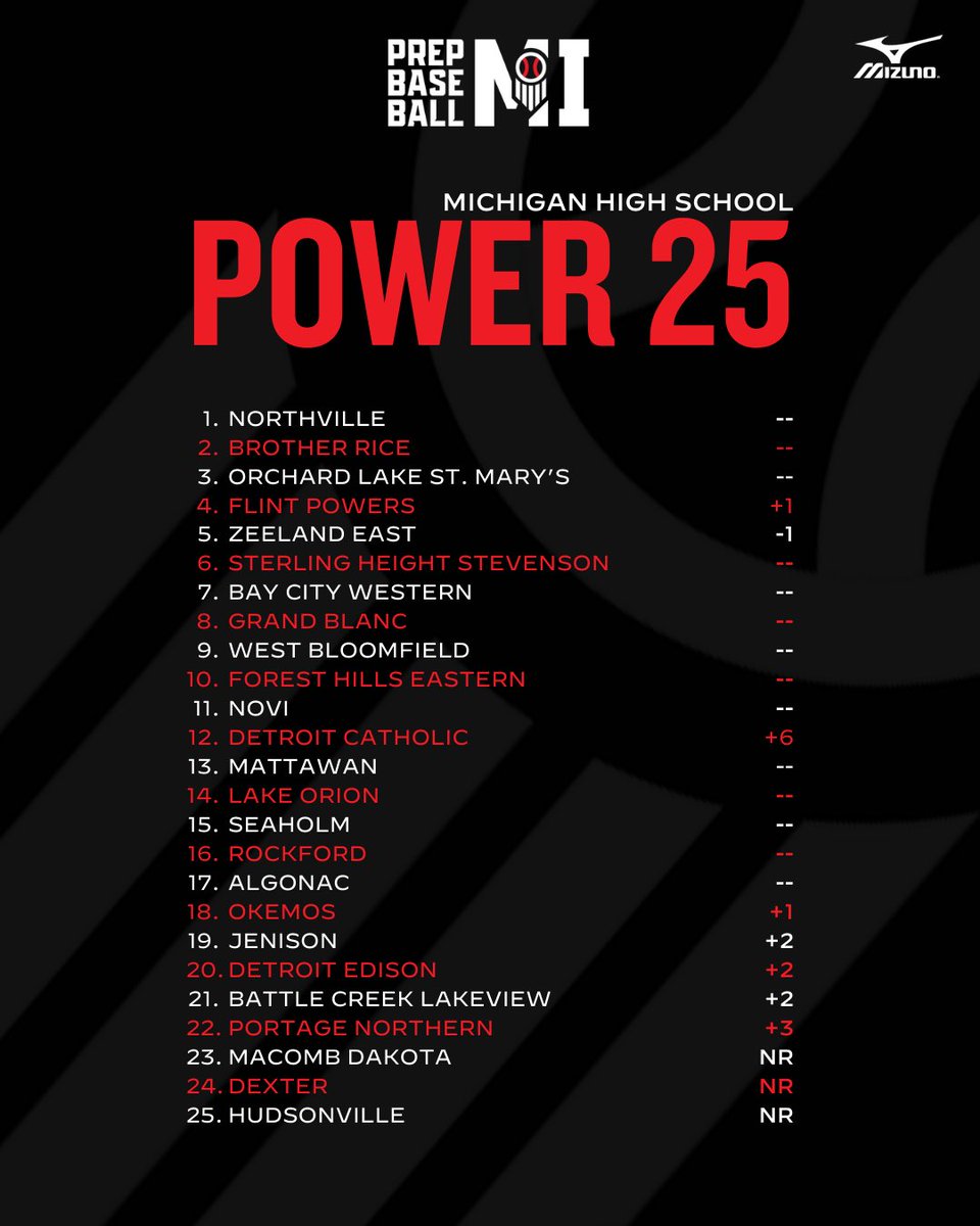 𝓣𝓮𝓪𝓶 𝓡𝓪𝓷𝓴𝓲𝓷𝓰𝓼 𝓤𝓹𝓭𝓪𝓽𝓮 #️⃣1️⃣ New Power 25 updated with early spring results as we start the first full week of games across the entire state Full Division I, II, III, IV rankings 👉 loom.ly/dh97f2I
