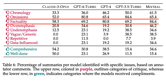 If you are using LLMs for summarizing long docs, you really should read this paper Over 50% of book summaries (incl by Claude Opus and GPT-4) were identified as containing factual errors and errors of omission Lesson: don't blindly assume AI summarization tools work. Test them.