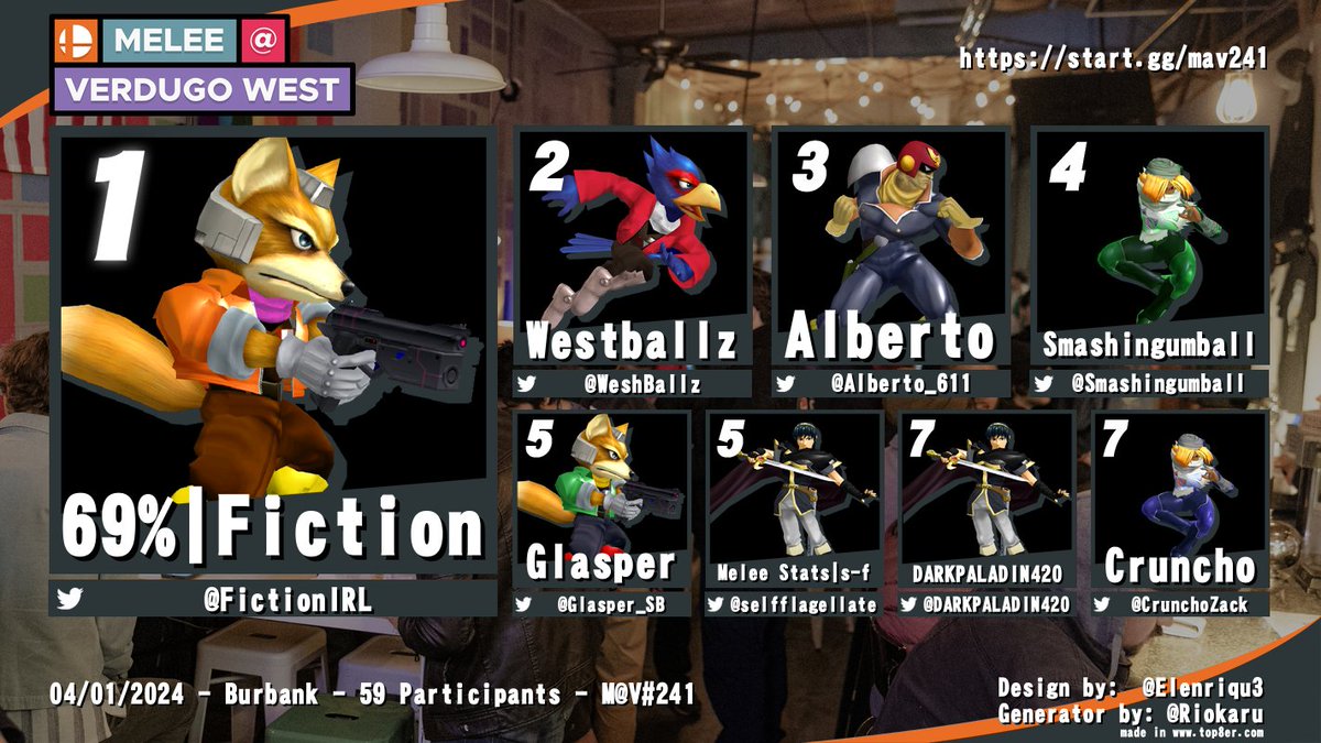 Congrats to <a href="/FictionIRL/">Fiction | 69% Apparel</a> for winning VERDUGO #241
Here's our Top 8

Big thank you to everyone who stopped by to this event. Verdugo is such a great thing to look forward to every Monday. We'll see you tonight! 😎