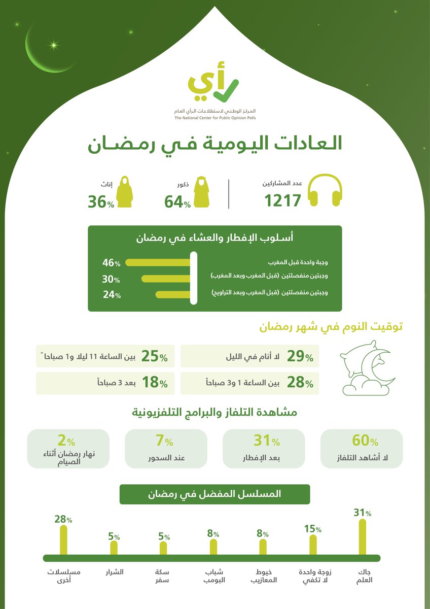 بحسب استطلاع اجراه المركز الوطني لاستطلاعات الرأي العام، مسلسل 'جاك العلم' يأتي في مقدمة المسلسلات المفضلة، يليه مسلسل 'زوجة واحدة لا تكفي'.