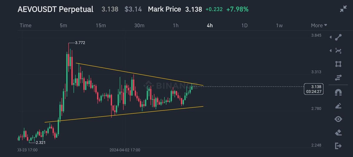 liquidity_Doc's tweet image. #AEVO UPDATE 
Soon will move!
WHO is holding this GEM 💎 with doc from given 2.5$ entry)

We are Already UP good,NO LATE ENTRY RECOMMENDED!
