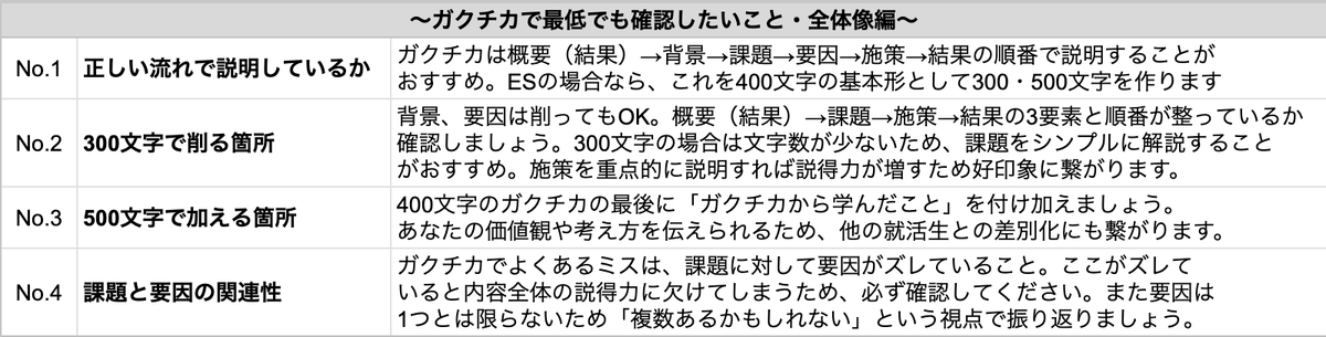 techsyutenshoku's tweet photo. ガクチカの基本総まとめです
#26卒 https://t.co/x5gflsKnJR