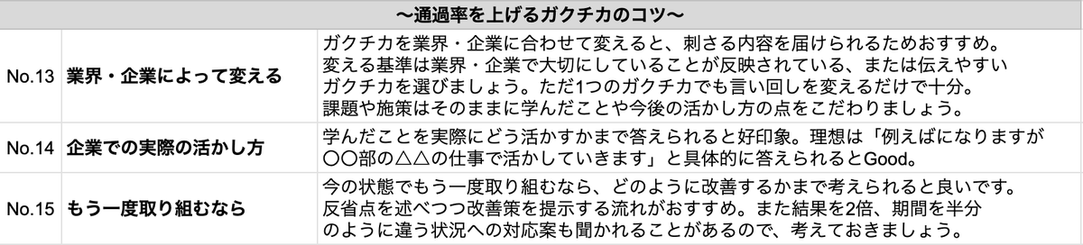 techsyutenshoku's tweet photo. ガクチカの基本総まとめです
#26卒 https://t.co/x5gflsKnJR