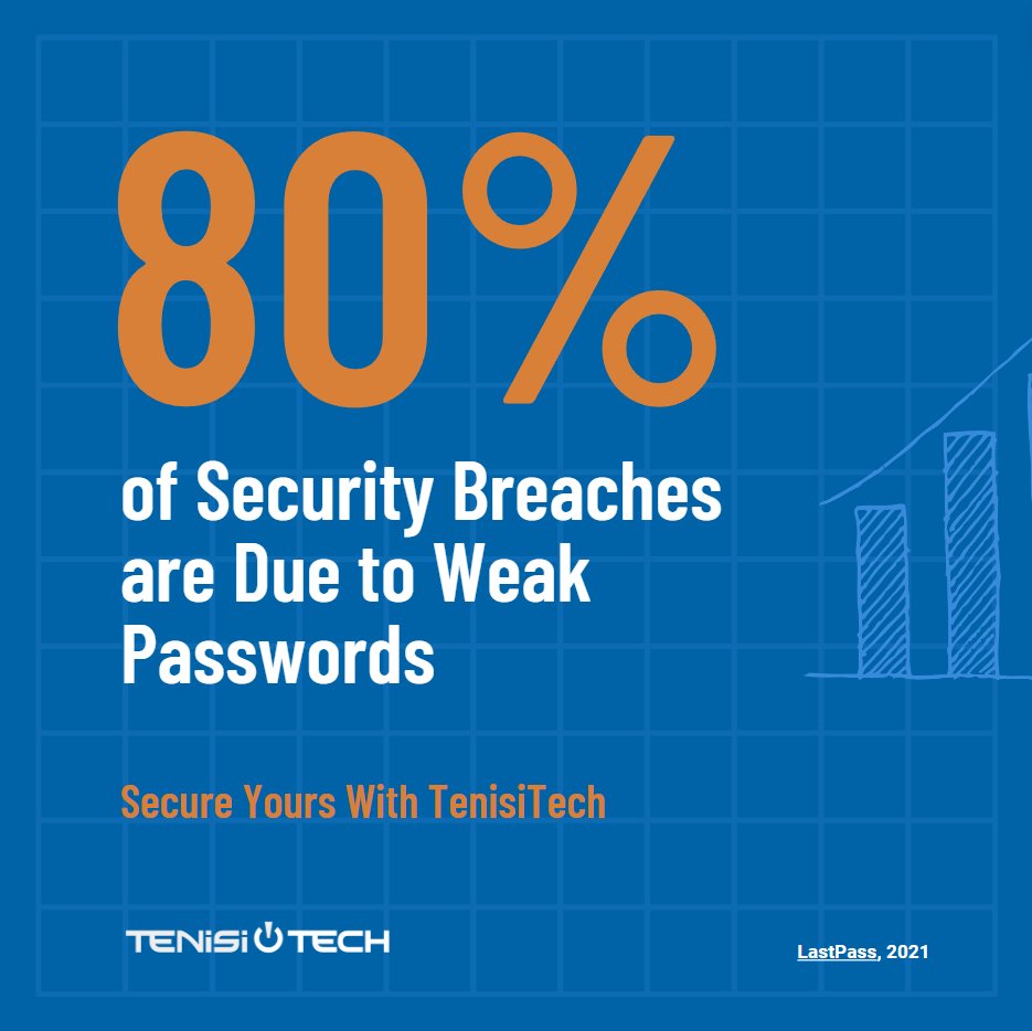 Did you know? A staggering 80% of security breaches are due to weak passwords! Don't let a simple oversight compromise your security. Strengthen your defenses with TenisiTech's robust password management solutions. #Cybersecurity #StrongPasswords #TenisiTech