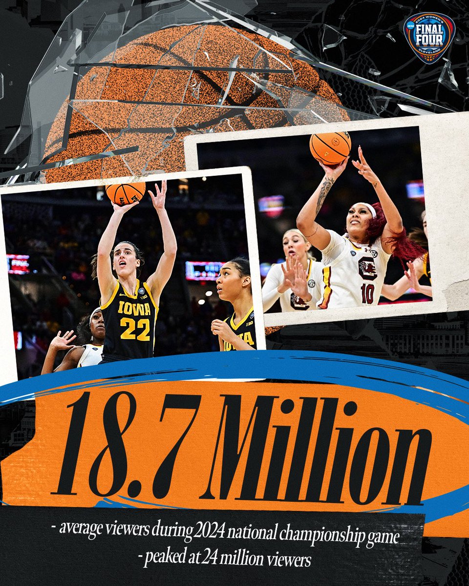 Everyone is watching 🙌 The Division I Women’s Basketball National Championship game averaged 18.7 million in viewership and peaked at 24 million viewers! #MarchMadness