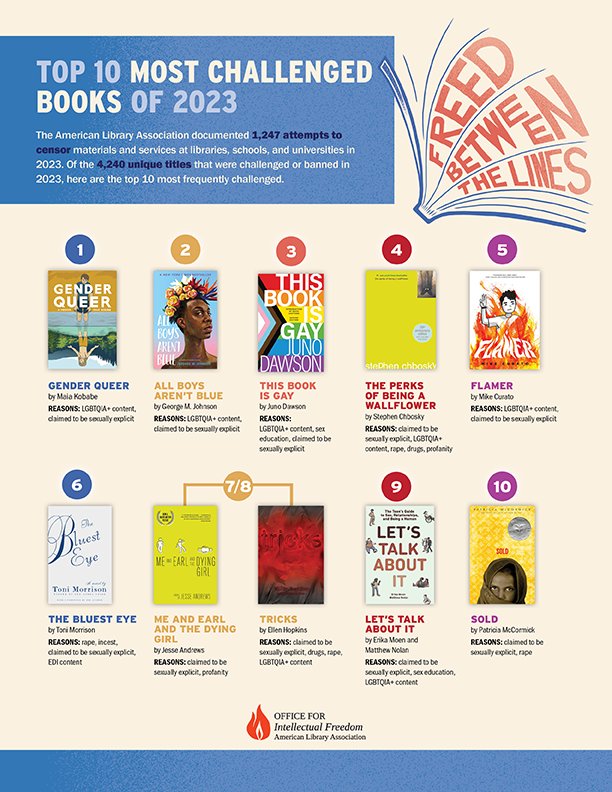 To kick off #NationalLibraryWeek, the ALA Office for Intellectual Freedom released its annual list of the Top 10 Most Challenged Books. Find out which books made the list in 2023 and help raise awareness about the freedom to read. ➡️ bit.ly/ALA-Top10