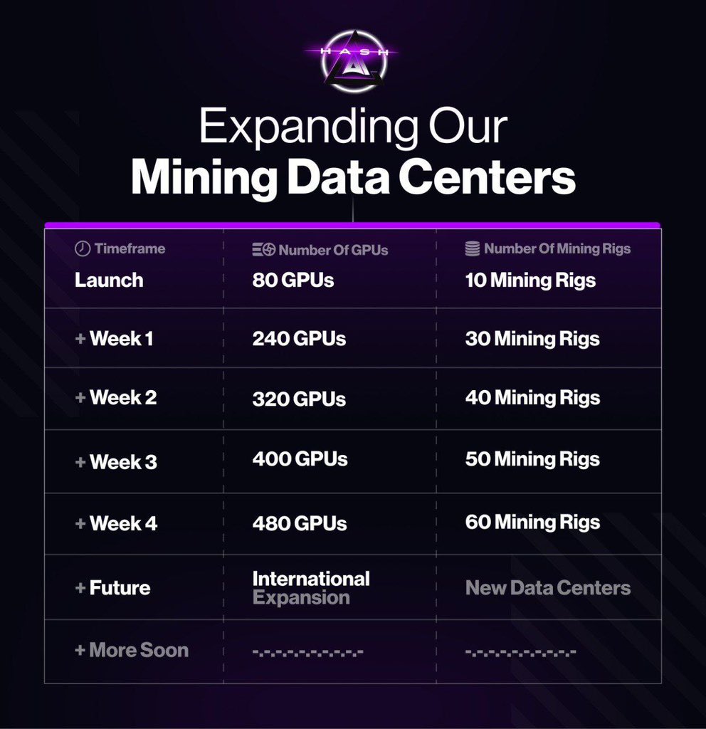 GemsQueens's tweet photo. With the infrastructure the @HashAI_Eth has built. We have a very bright future in my opinion. 

If you compound you gain rewards through the community revenue sharing pool. 

You will get a portion of the rewards paid out in ETH at the end of the compounding period.

As they increase the GPUs and mining rigs .. the rewards only get bigger and bigger! 🔥

$HashAI is only 6 days old, with 12k holders already!