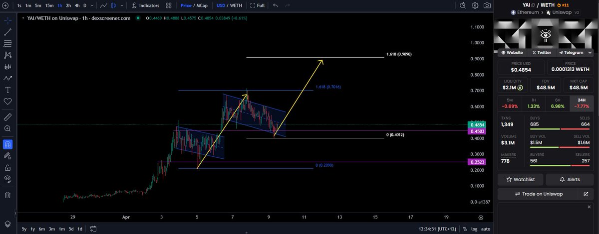 $YAI reached new ATH's and pulling back into my buy zone.

Another great buying opportunity here, consolidating nicely at a support zone and within the bull flag channel.

They say crypto never repeats but often rhymes.

So the previous movement reached my first 1.618 FIB target