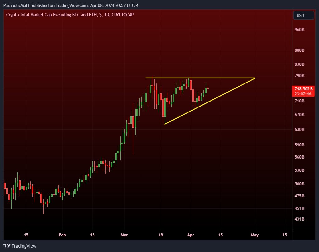 Total 3 (Alts) forming an ascending triangle in a dominant uptrend 🫠