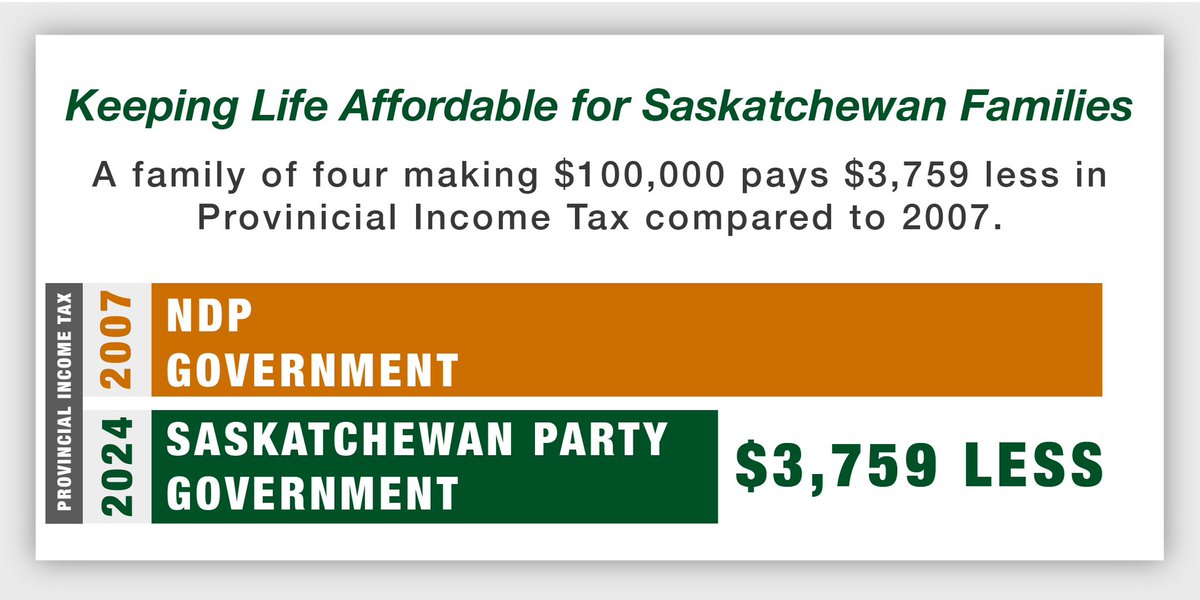 Did you know… A family of four in SK earning $100,000 in total annual income pays $3,759 less in Provincial Income Tax today than they did under the NDP?