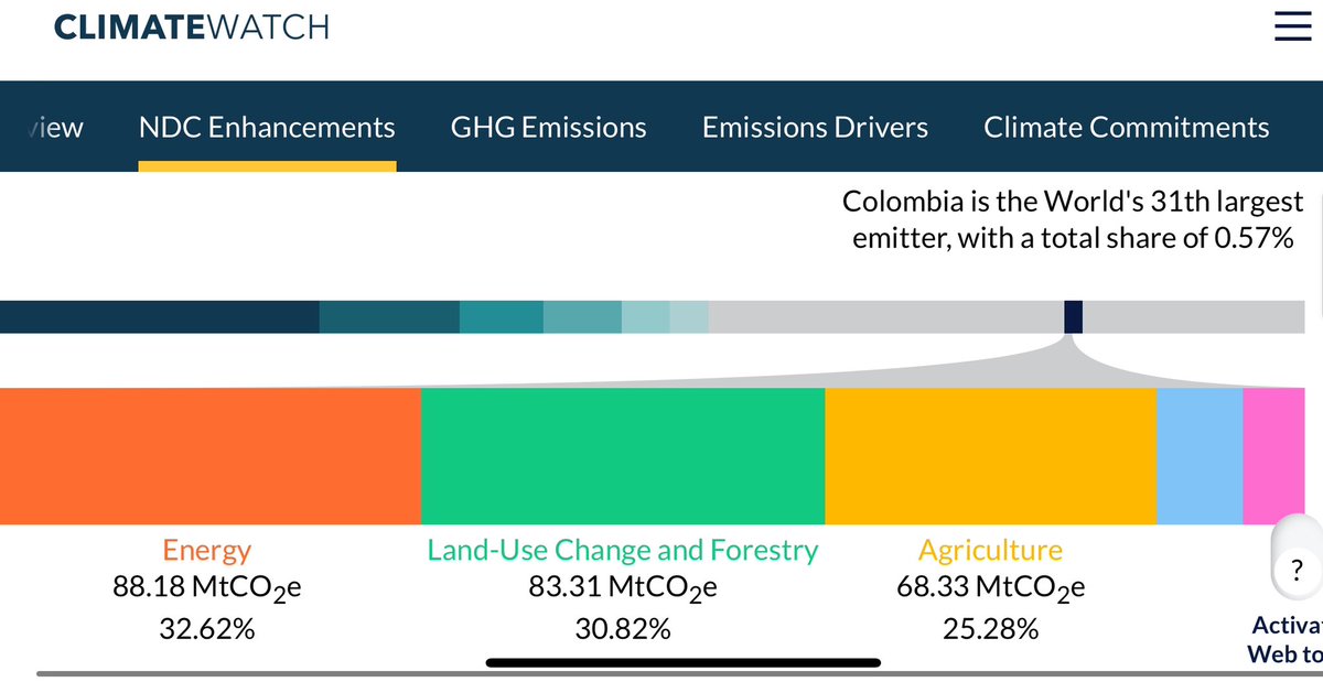 Terrible noticia que haya aumentado la deforestación en 40% en el primer trimestre de 2024, sobretodo porque en Colombia más del 55% de las emisiones proviene del uso de la tierra, la deforestación y la agricultura. Según la Ministra @susanamuhamad, la deforestación aumentó en…